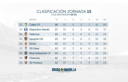 La clasificación se comprime en los puestos de abajo